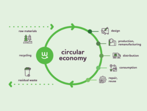 Circular Economy in Construction