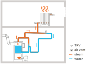 one pipe steam radiators