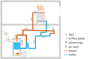 two pipe steam system